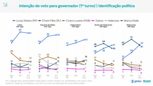 Quaest na PB: Cícero resiste entre independentes e com menor renda e perde força entre jovens