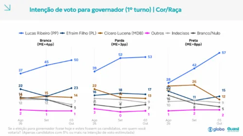 Quaest na PB: Cícero resiste entre independentes e com menor renda e perde força entre jovens