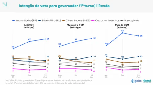 Quaest na PB: Cícero resiste entre independentes e com menor renda e perde força entre jovens