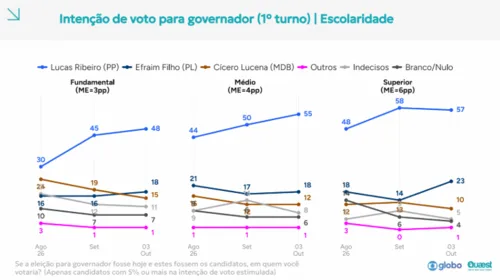 Quaest na PB: Cícero resiste entre independentes e com menor renda e perde força entre jovens