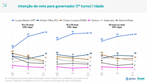 Quaest na PB: Cícero resiste entre independentes e com menor renda e perde força entre jovens